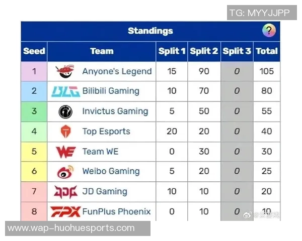 全球总决赛积分榜更新JDG战队以65分稳居榜首位置