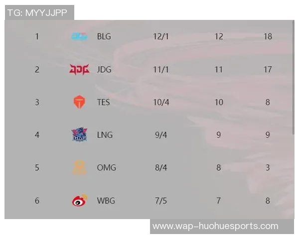 esports数据英雄联盟灵活性排行榜揭晓BLG荣登第七名展现强大实力 esports数据英雄联盟灵活性排行榜揭晓BLG荣登第七名展现强大实力