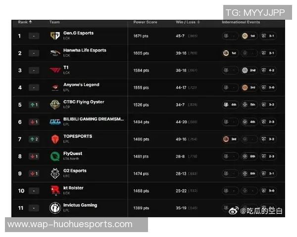 英雄联盟团队协作排行榜公布BLG战队荣登第六名展现强大实力与默契配合实时新闻